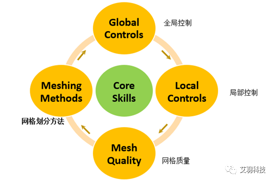 ansys如何设置网格大小